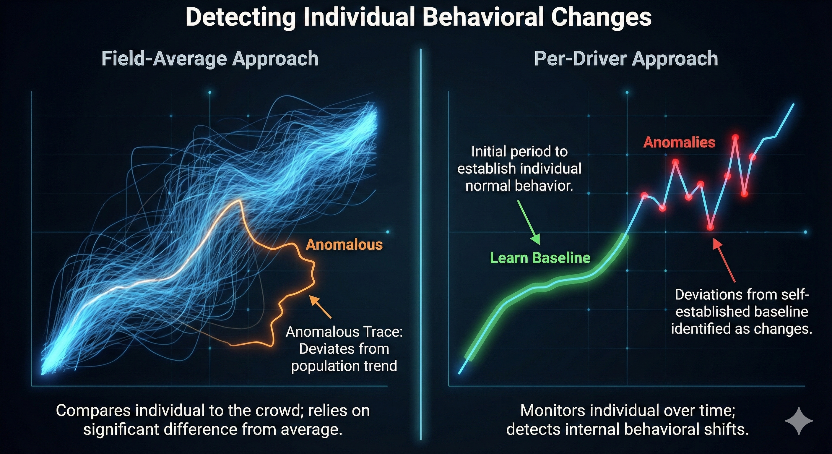 Field-Average vs Per-Driver Analysis Comparison